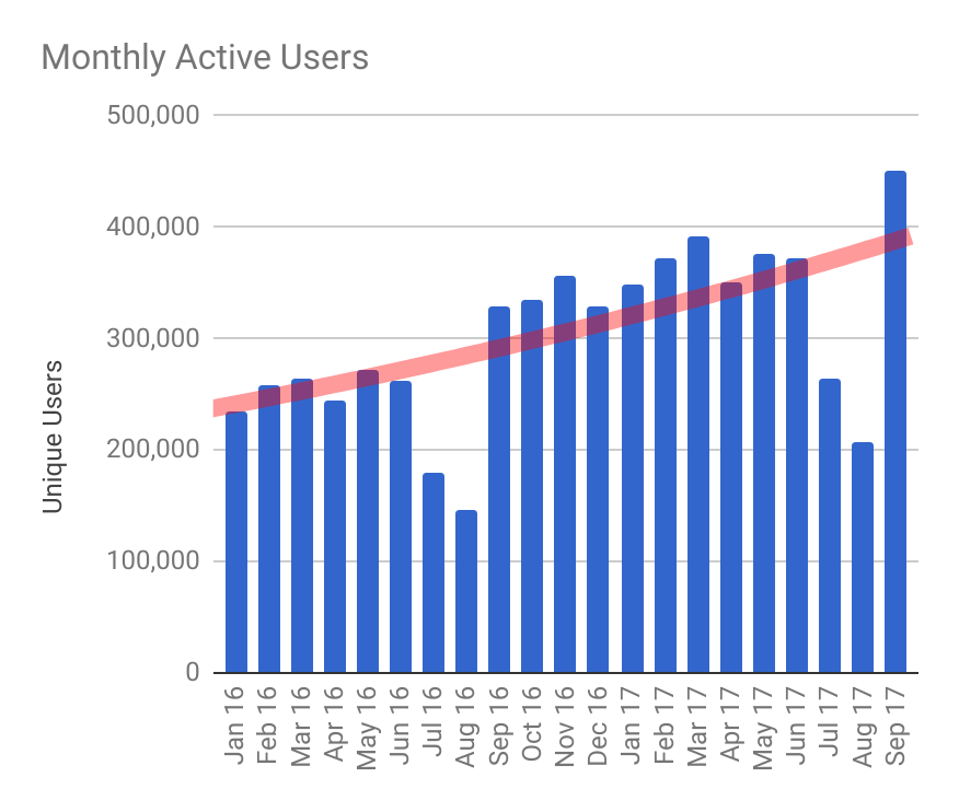 monthly users