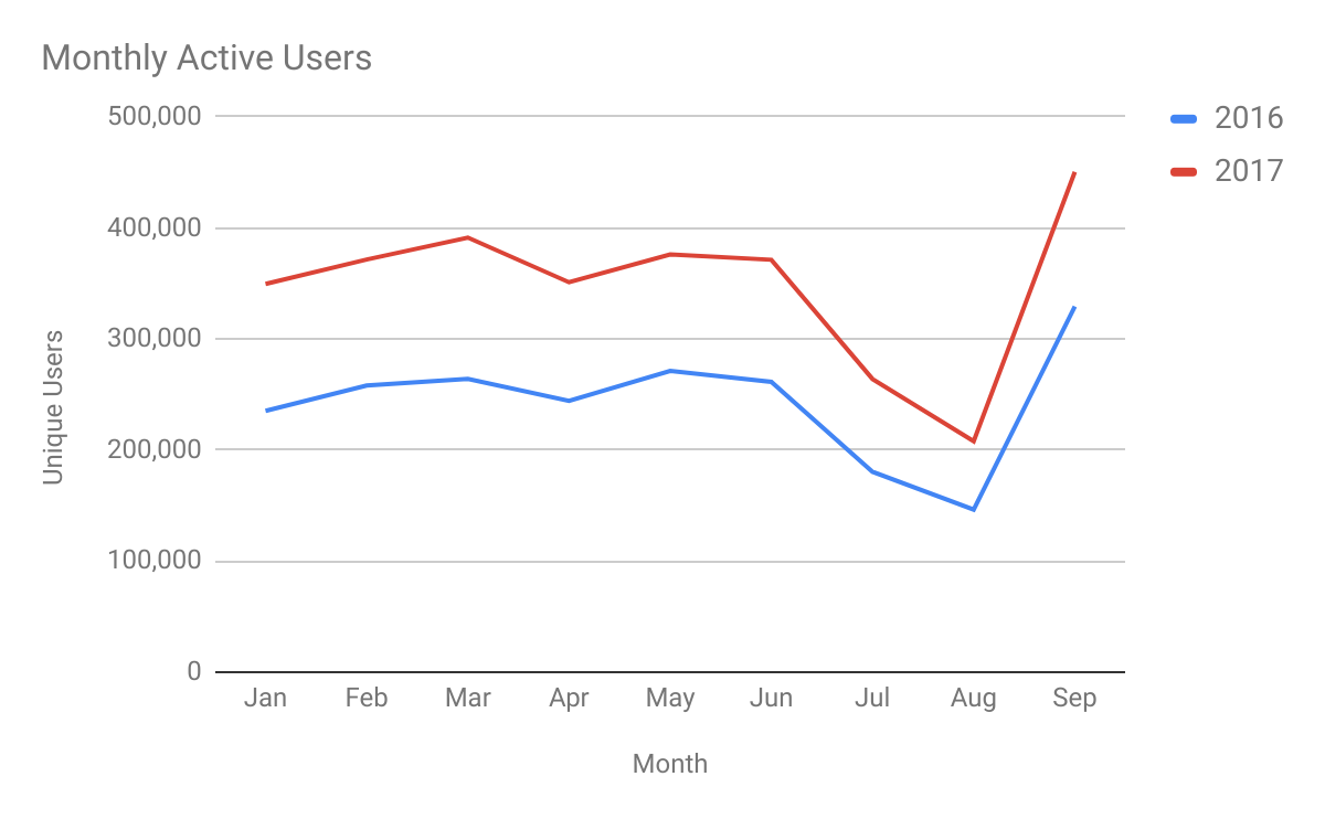 monthly users