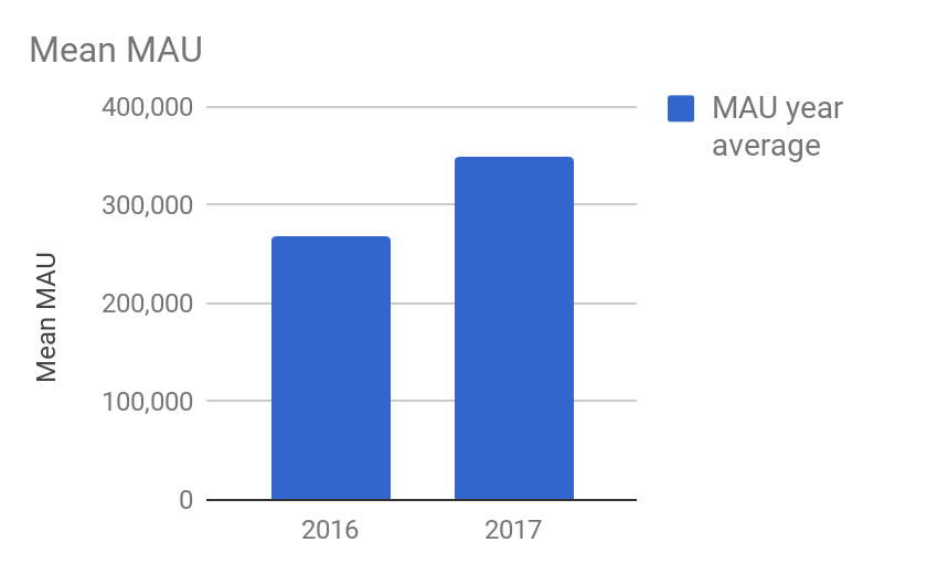 monthly users