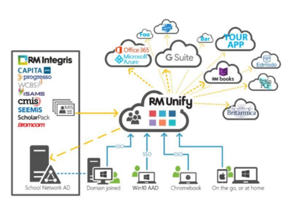RM unify to network