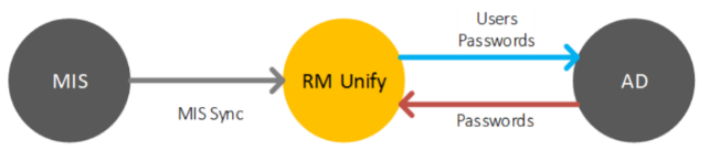mis to RM unify