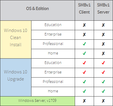 How you can find out if SMBv1 is still in use