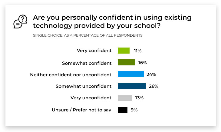 Are you personally confident in using existing technology provided by your school?