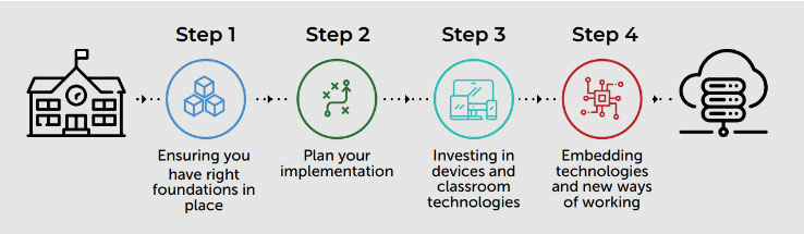 Why move to the cloud?