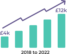 63 percent of schools who took part in the research said that they are likely to make CPD for teaching staff a central part of their IT strategy, evidenced by a reported uplift on teacher CPD and training from £4k in 2018 to £12k in 2022.