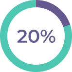 School IT systems have expanded apace – more than half of respondents (52 percent) felt that the implementation and use had advanced by two years or more, than if the period of school disruption during the pandemic hadn’t taken place.