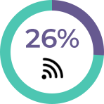 At a time where schools are preparing pupils for a career that will involve digital tools and connectivity, it is surprising that 26 percent of bursars (and 31 percent of heads of IT) do not believe they will have universal wireless connectivity across their school 10 years from now.