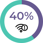 40 percent of independent schools in the survey claim to have suffered a connectivity outage in the past year that has affected their ability to teach