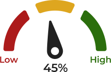 Many heads (45 percent) said that they have ‘low confidence’ in their teachers’ ability to enhance learning outcomes by using their existing IT skills. Although a quarter of academic staff say that they always have access to CPD, the same number say this is rarely or never the case.