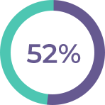 School IT systems have expanded apace – more than half of respondents (52 percent) felt that the implementation and use had advanced by two years or more, than if the period of school disruption during the pandemic hadn’t taken place.