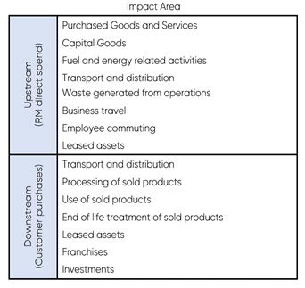 Table 1 - Impact areas that make up Scope 3 Emissions