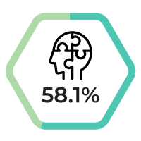 58.1% of young people report that they have a concern about their mental health yet haven't sought help or advice. NHS Digital, 2021