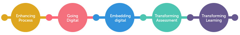 Digital Journey five phases