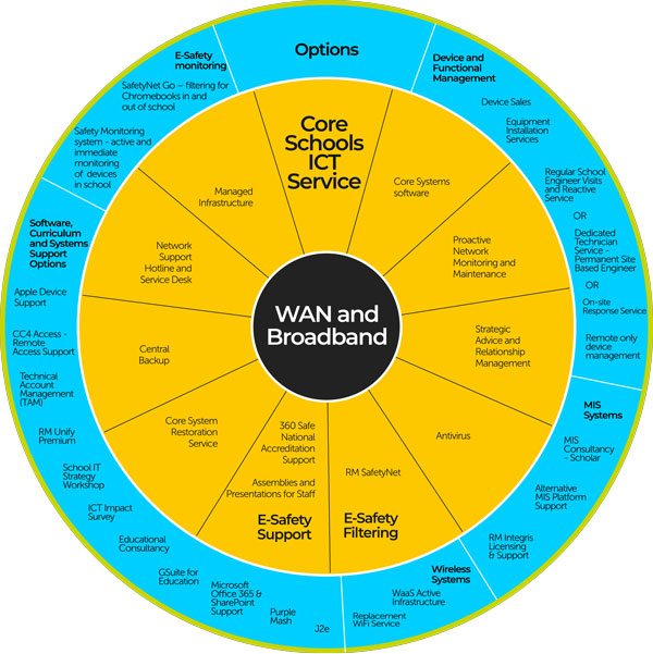 Core Service
