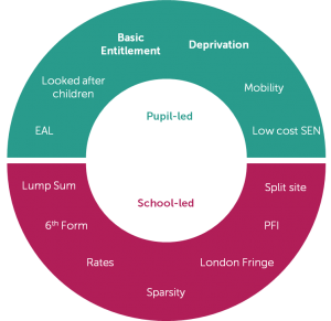 funding factors