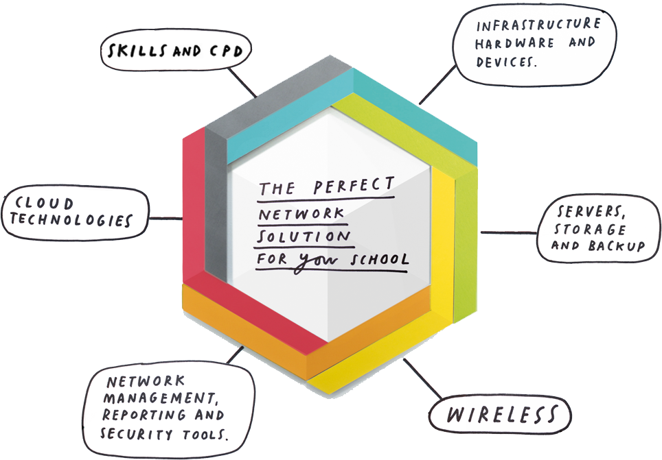 Networks modules