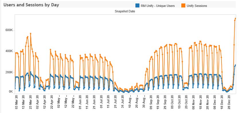 RM Unify Users in 2020