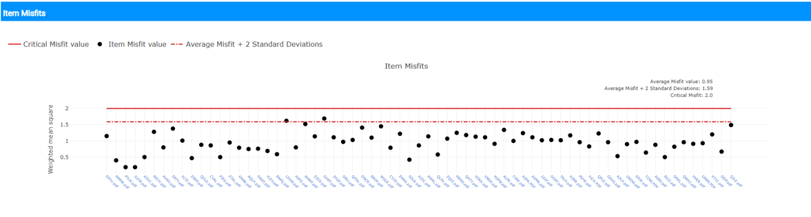 item misfit