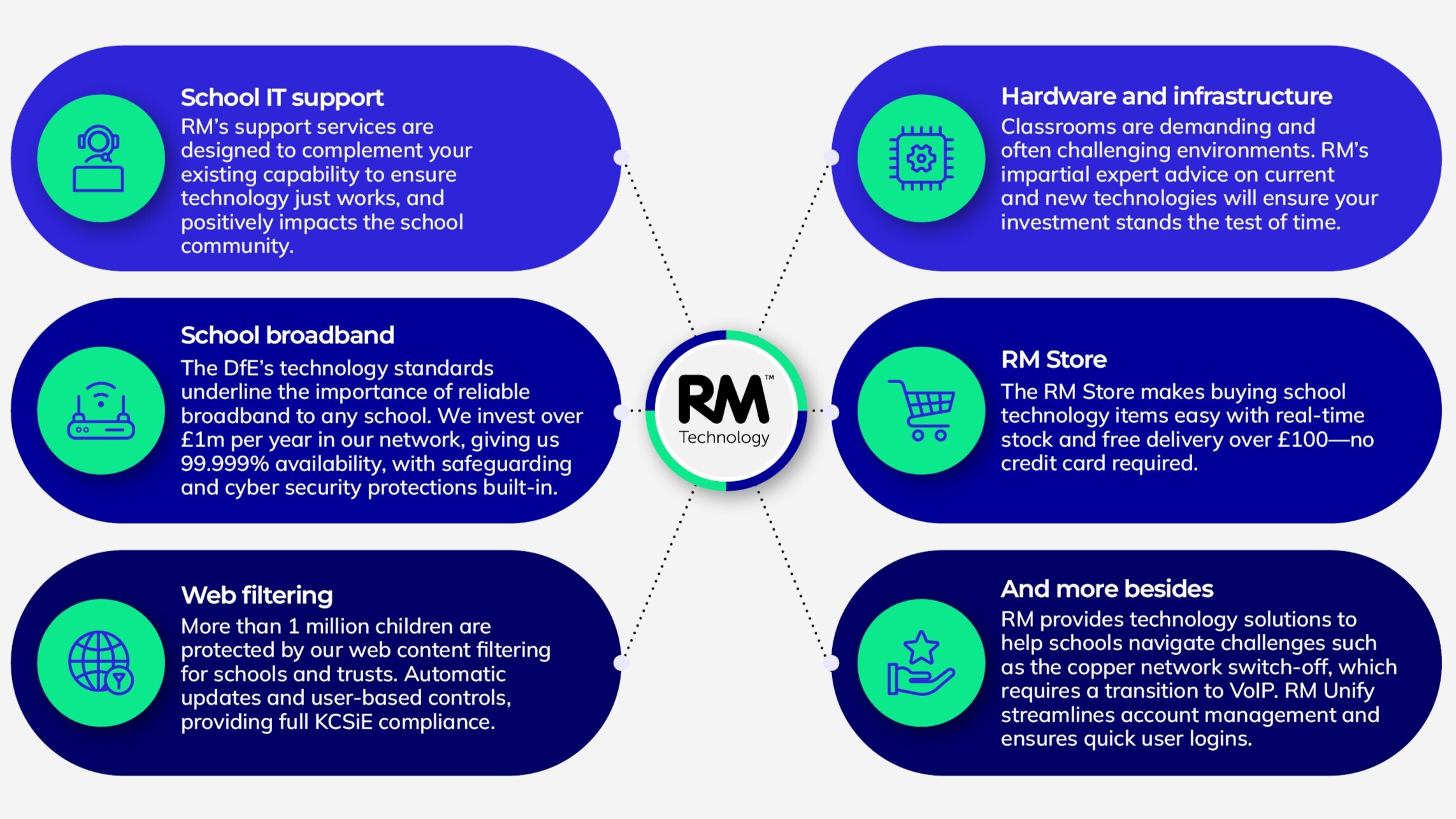 Procurement made simple: How to buy from RM Technology