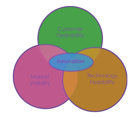 Innovation is about finding the sweet spot between customer needs, available technology and profitable business models.
