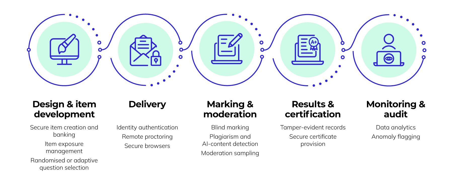 integrityAcrossTheAssessmentLifecycle-1