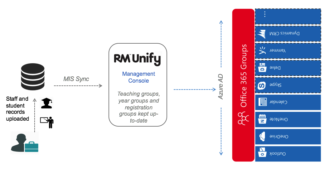 Office 365 groups - Chart